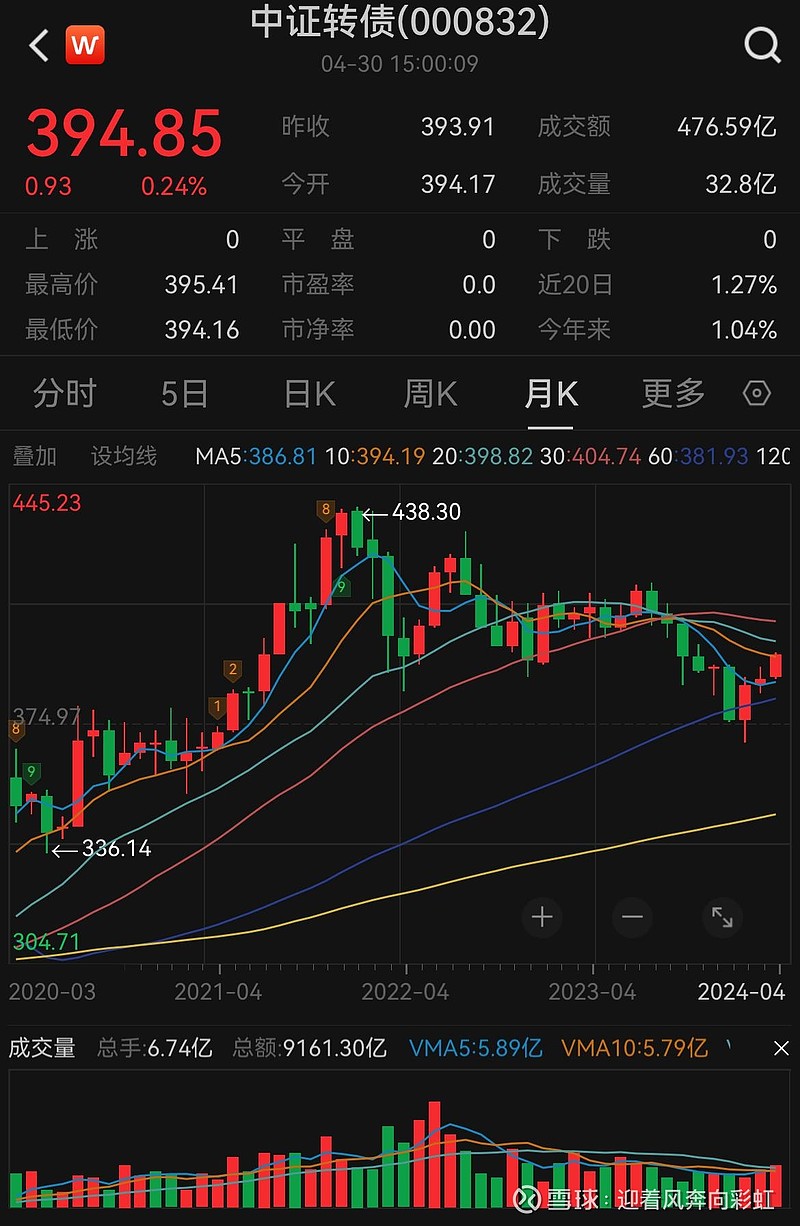 中证转债指数收涨0.04%，298只可转债收涨