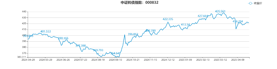 中证转债指数收涨0.04%