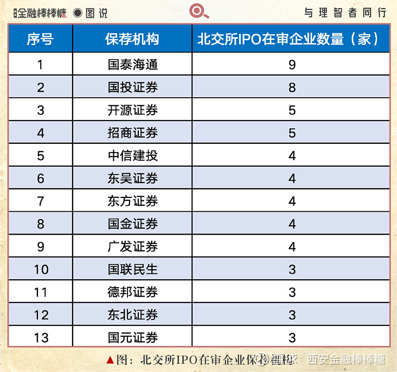 科创债发行潮热涌 13家券商发行规模超150亿 有券商全场认购倍数超8倍