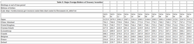 美国财政部公布3月份国际资本流动报告 英国成为海外第二大债主