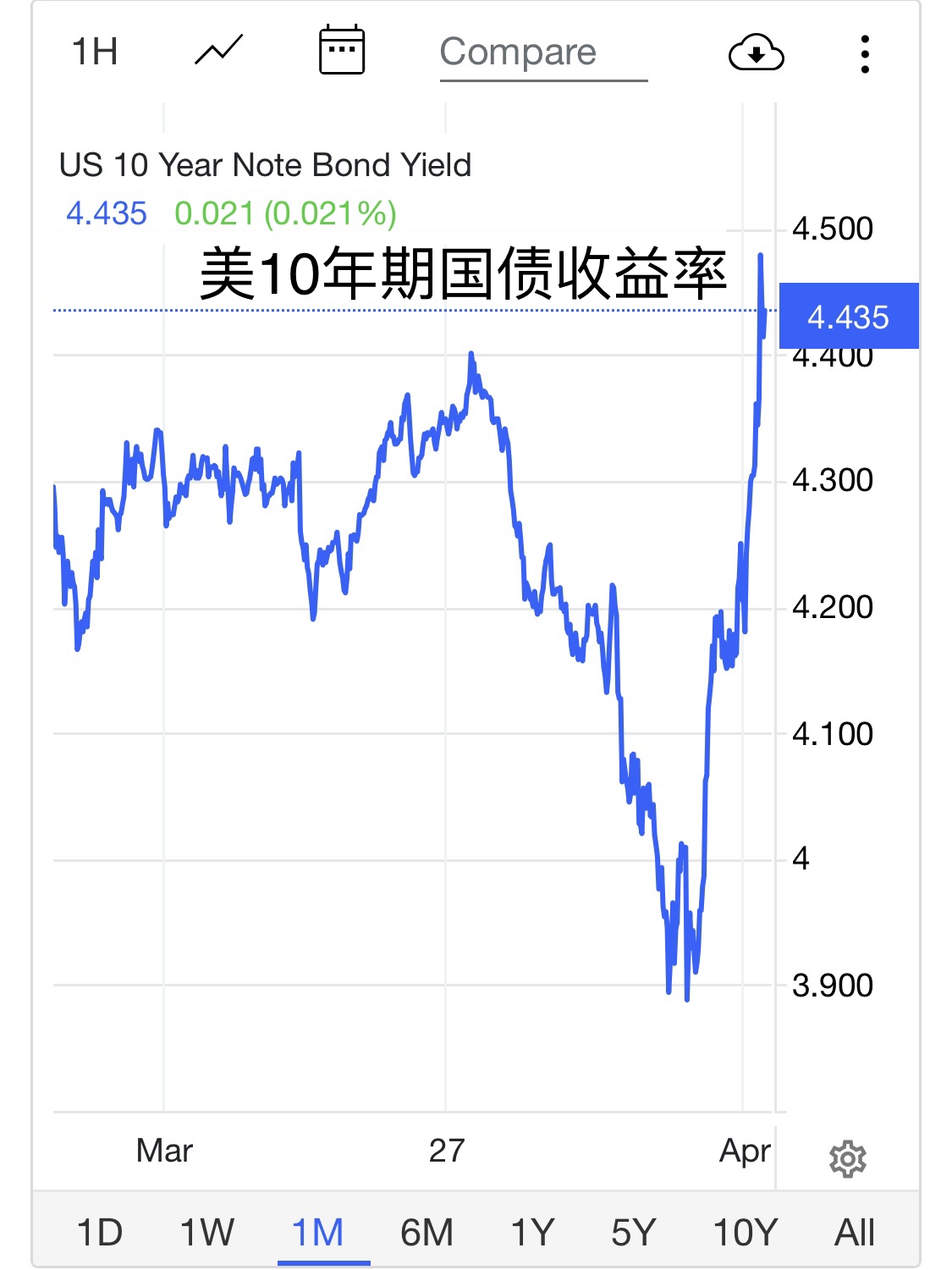 中美72小时谈判撤销91%关税 10Y国债1.7%以上可介入 | 债圈大家说(周刊)