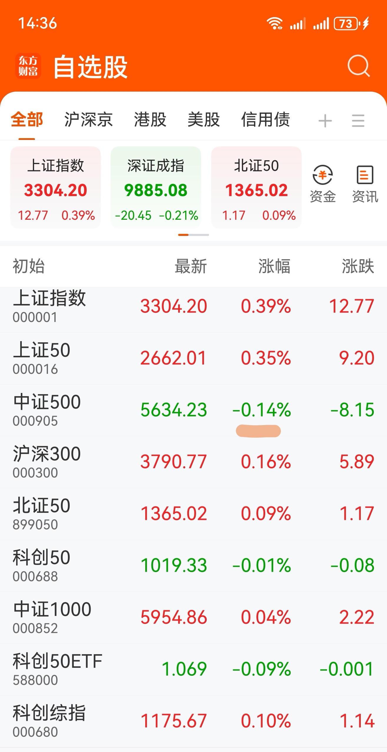 中证转债指数收涨0.14%，285只可转债收涨