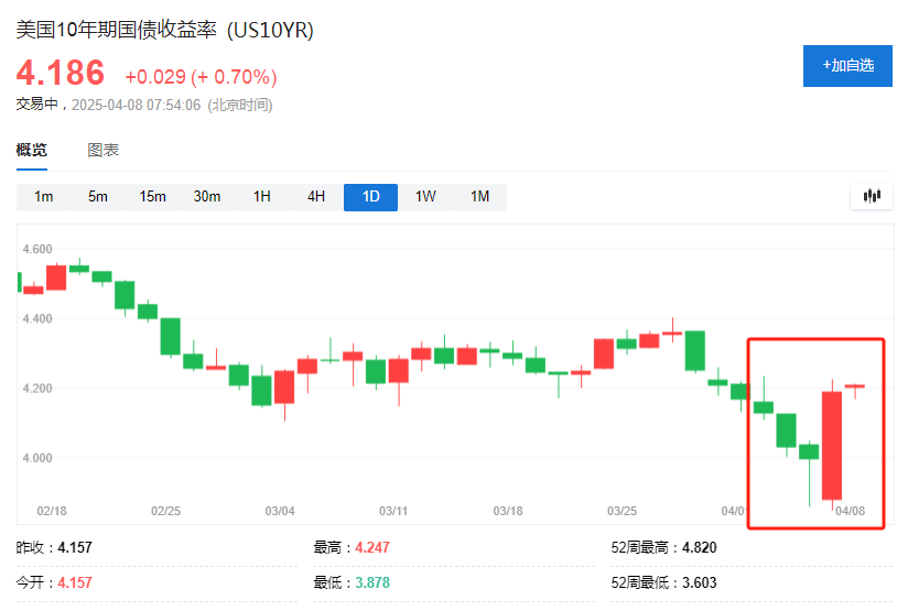 30年期美债收益率持续拉升，“债市义勇军”密切关注“美丽大法案”和“X日”因素