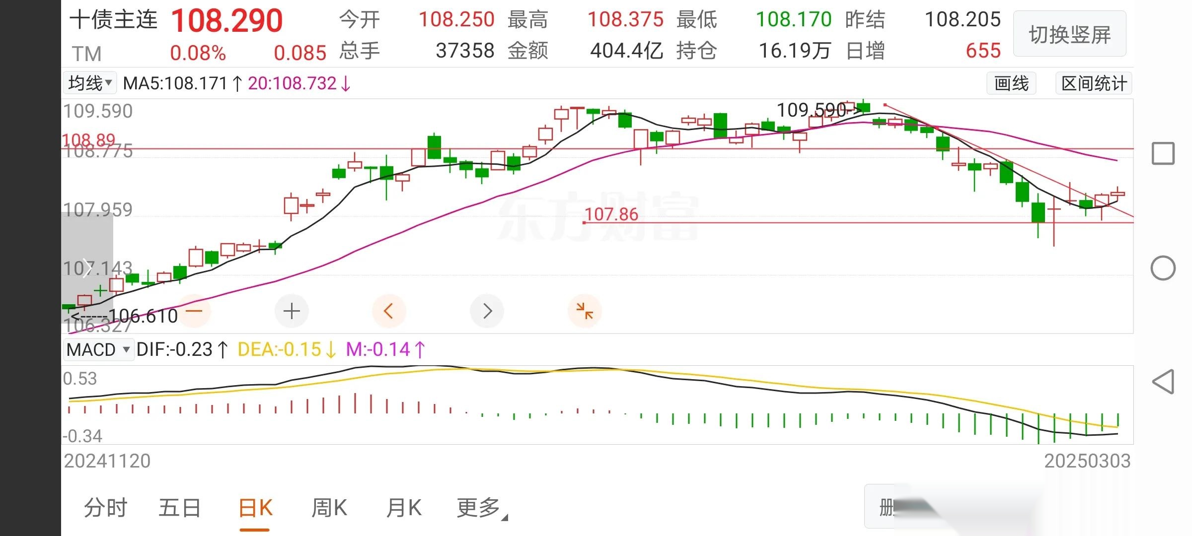 债市收盘|4月经济数据出炉，国债收益率全线翻红，30年期下行约2bp