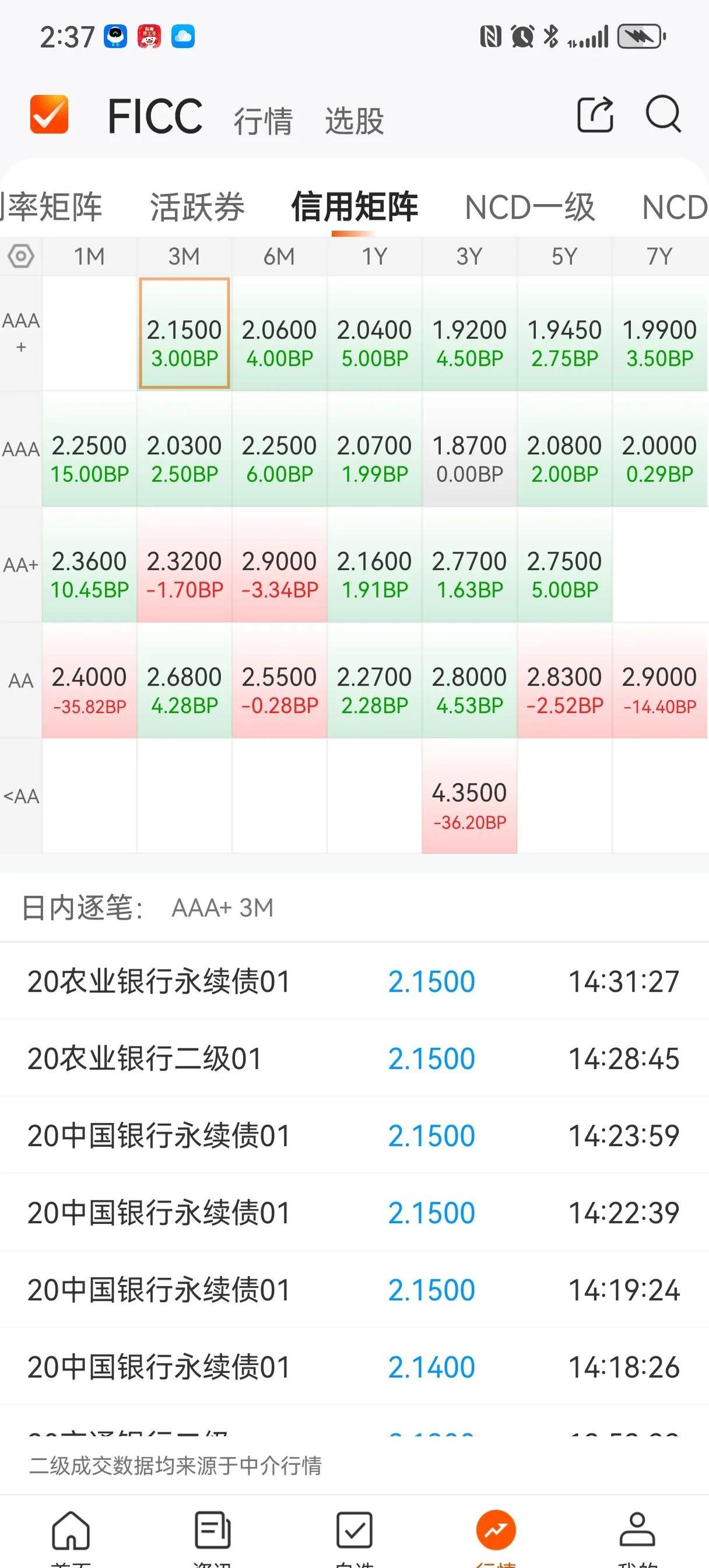 资金面小幅收敛，债市情绪偏弱，“多头”资金仍有看多理由