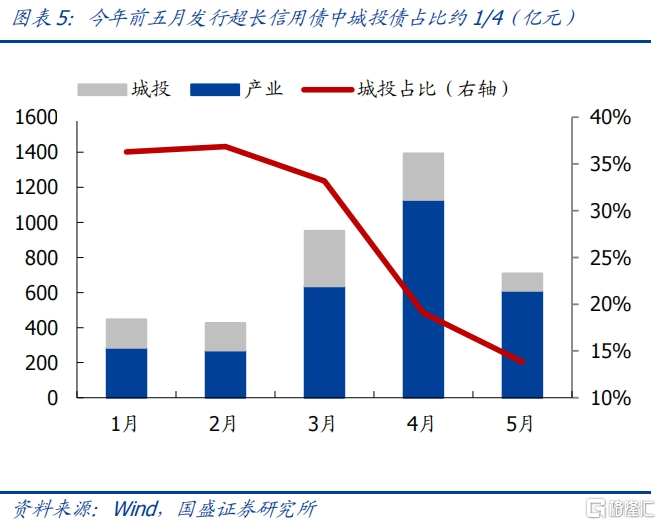 科技创新债券“供需两旺”