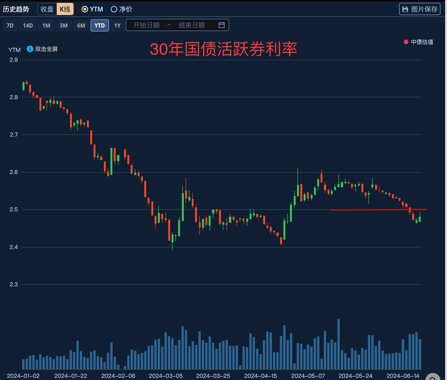 上周债市资金面小幅收敛 “多头”资金仍有看多理由