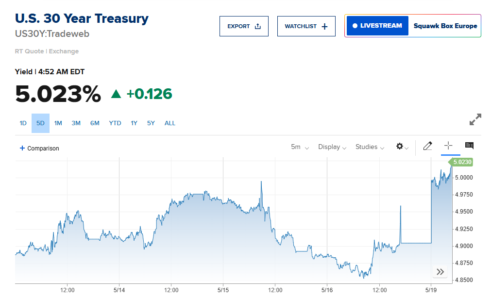 白宫官员还嘴硬?达里奥:美债风险甚至比穆迪认为的还大!