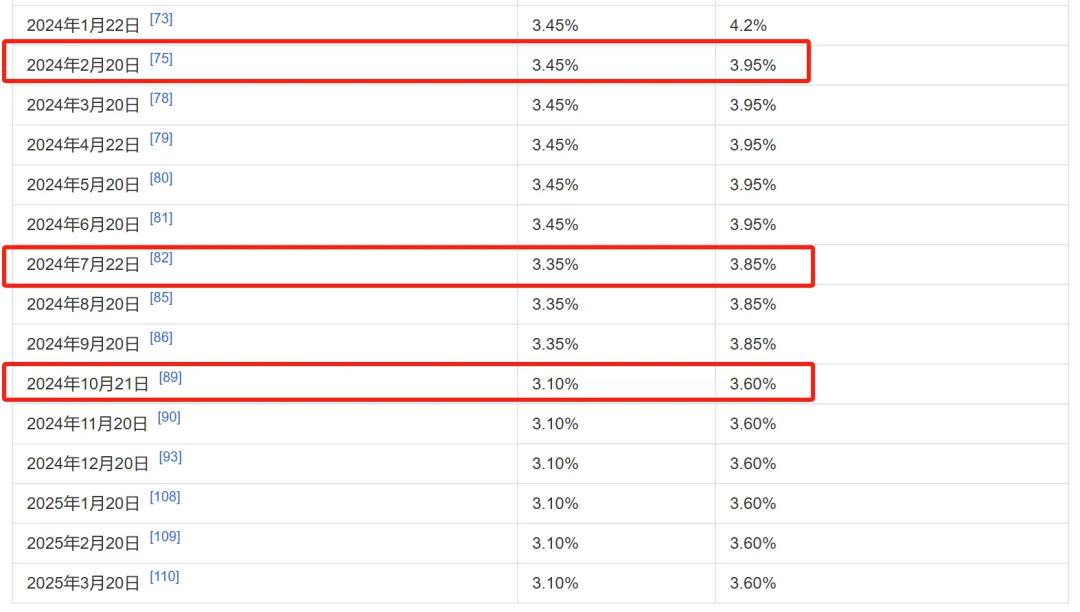 刷屏了！刚刚，LPR公布！