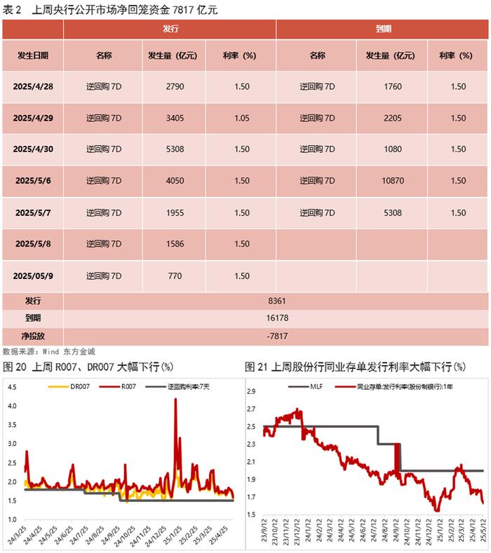 利好落地!存款利率与LPR调降,今日债市收益率转升,机构:后续5-10BP下行行情可期