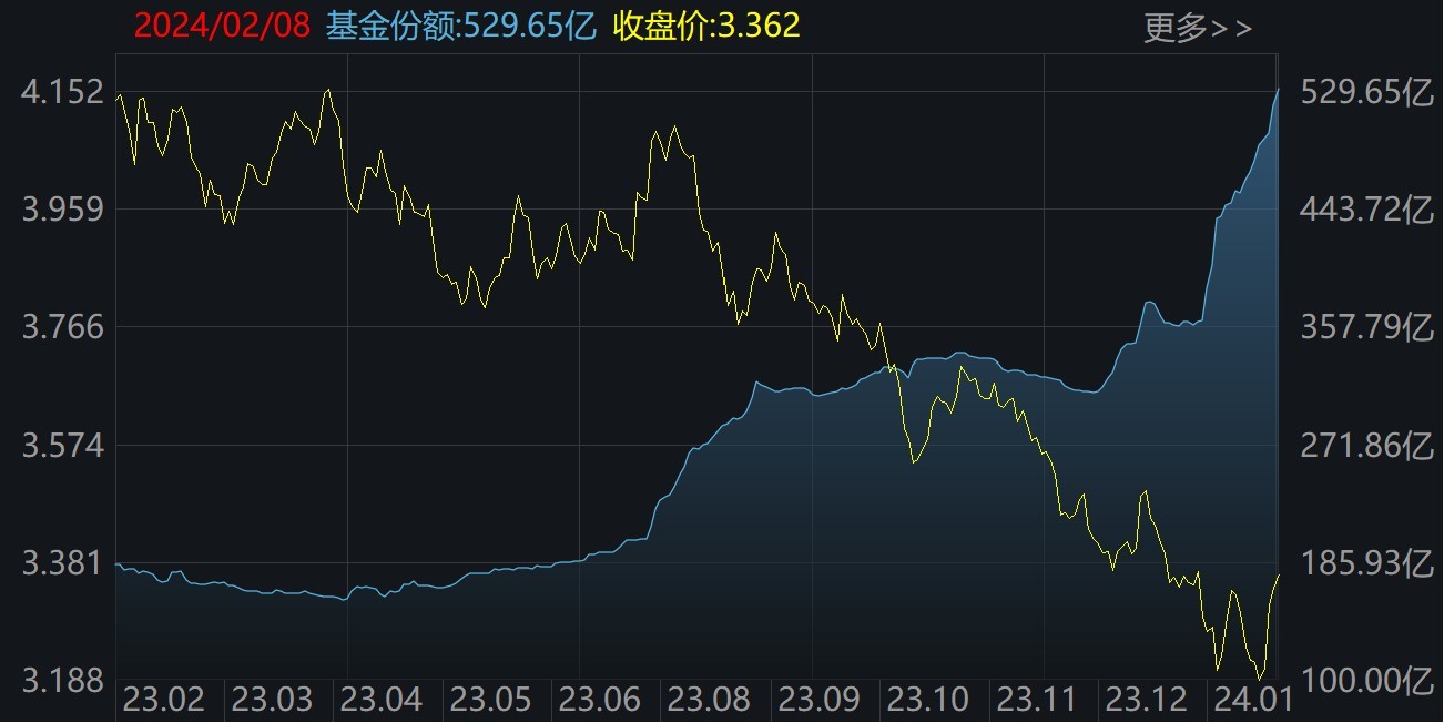 资金爆买！债券ETF规模突破2600亿元