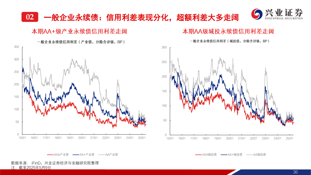 5月20日信用债市场收益率整体下行