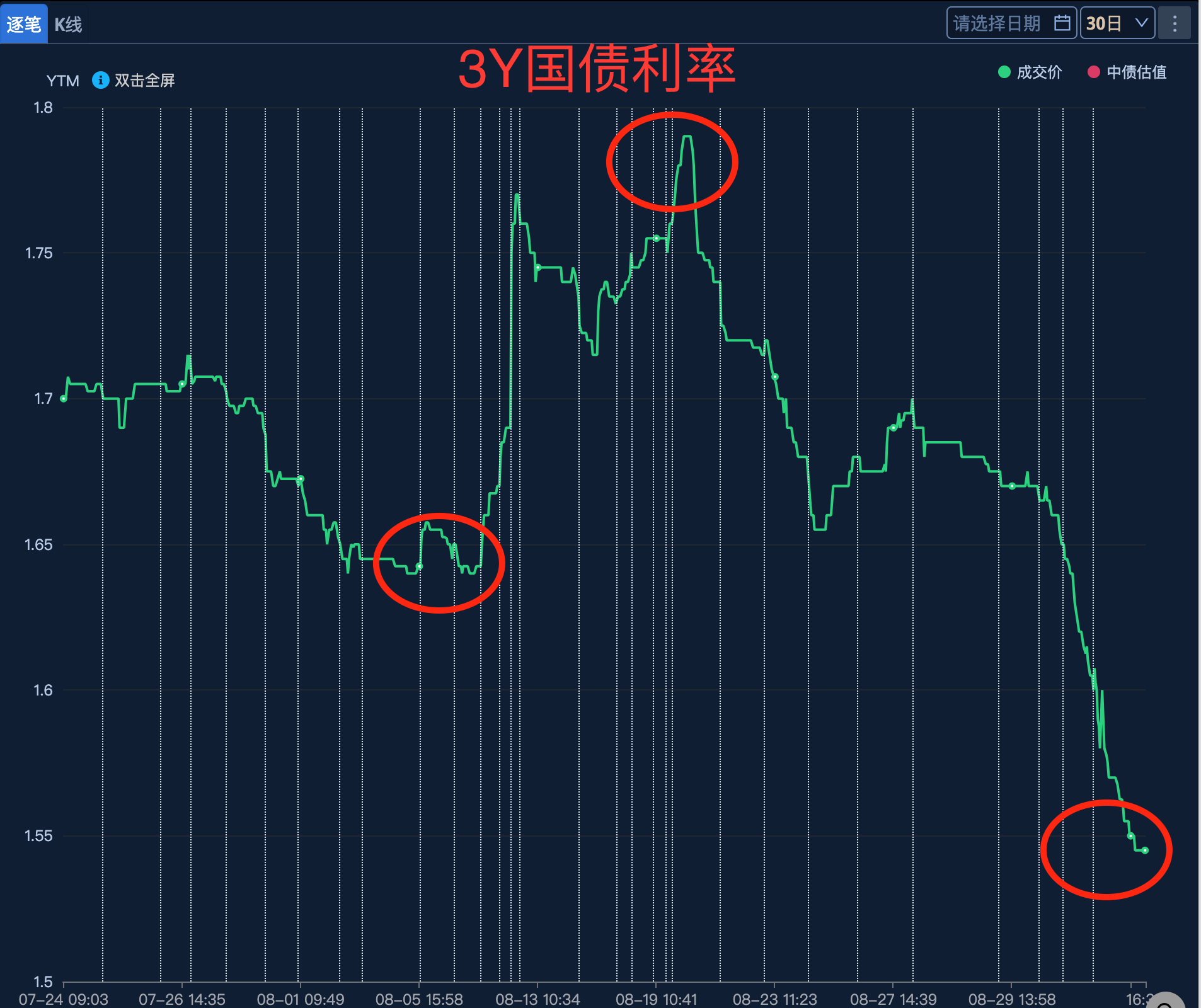 利率“短升长降”