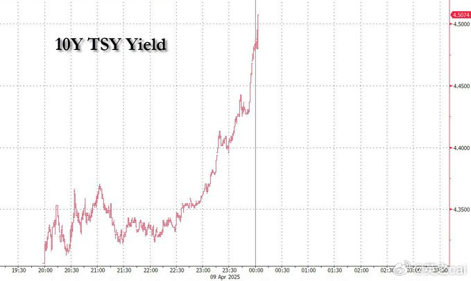 美国10年期、30年期国债收益率上升3个基点