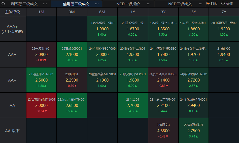 “数着BP收蛋” 固收投研团队苦练交易内功