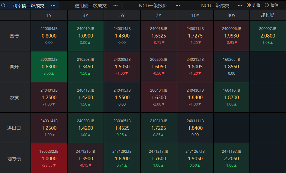 “数着BP收蛋” 固收投研团队苦练交易内功