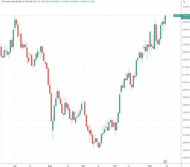 20年美债发飞 中美国债利差再次走阔 逼近历史高点
