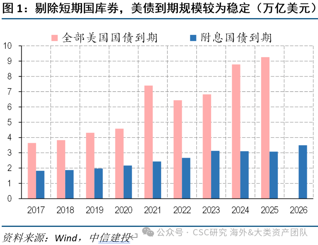 20年美债发飞 中美国债利差再次走阔 逼近历史高点