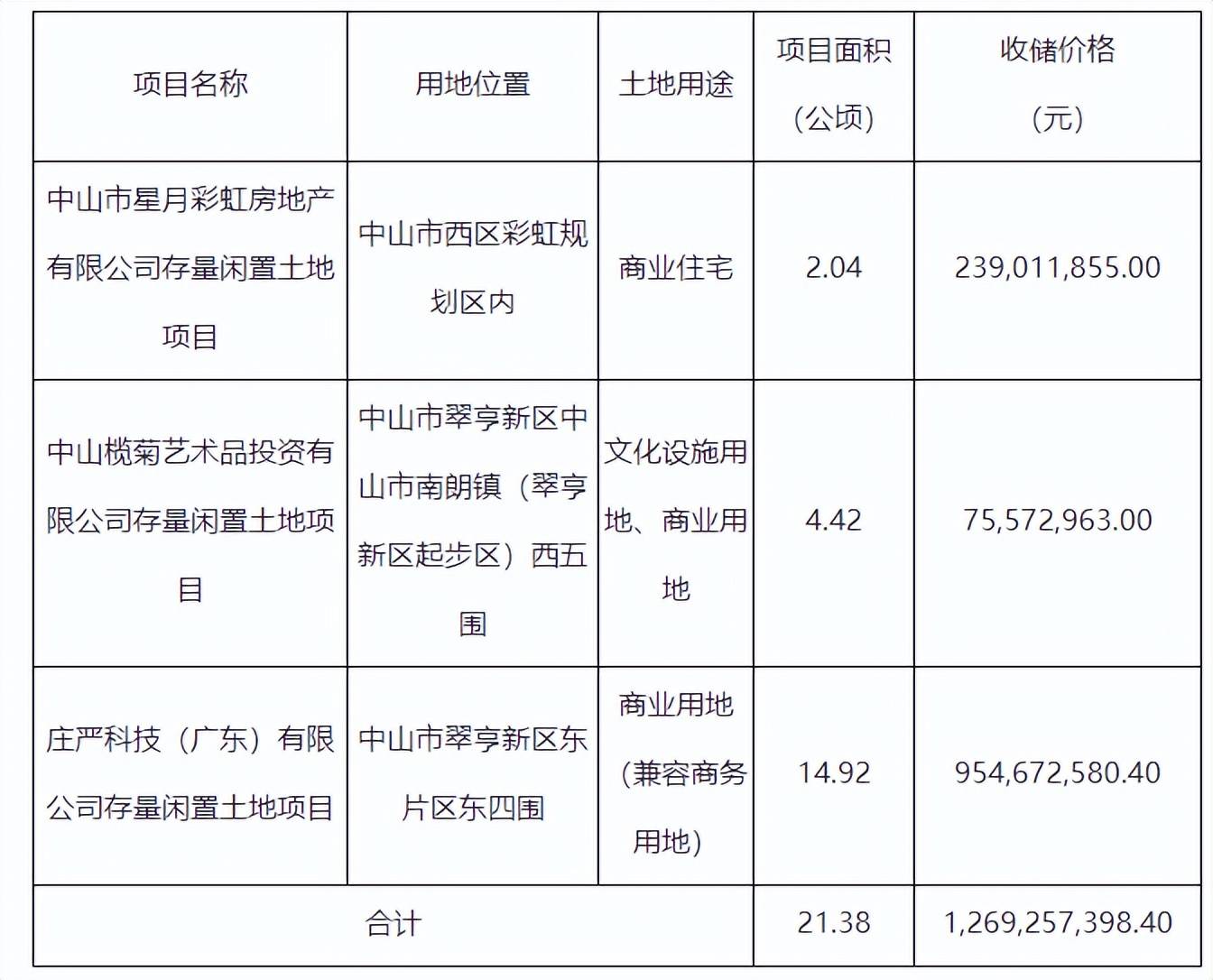 中指研究院：专项债收储提速，各地拟回收闲置土地近3000宗