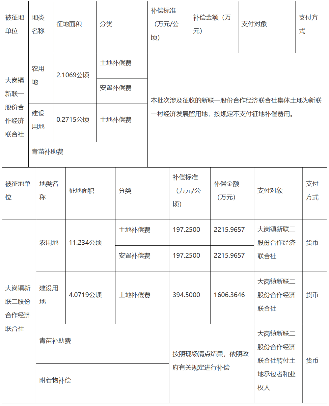 专项债收储提速 各地拟回收闲置土地近3000宗