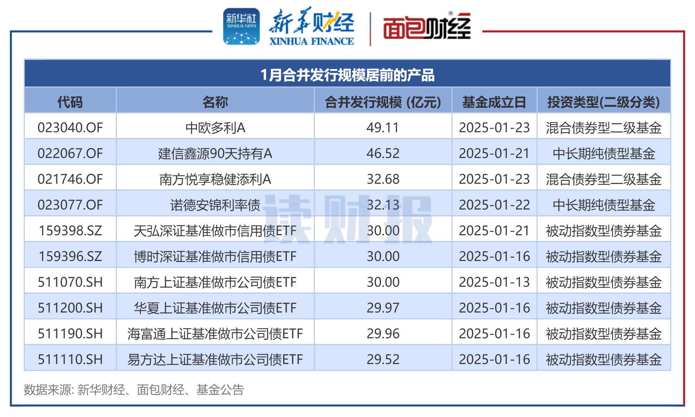 央行:目前将近有100家左右机构在发行科技创新债券,金额超过2500亿