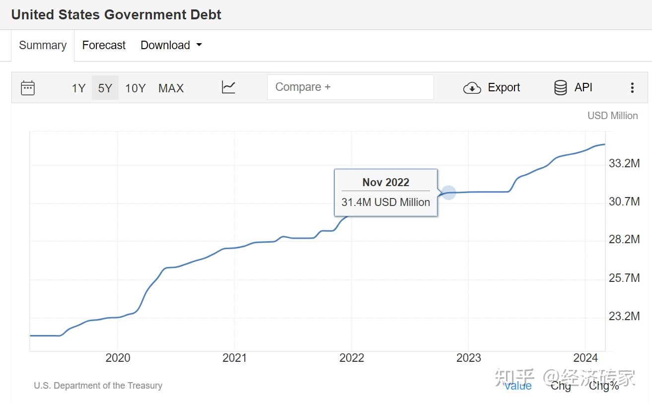 美财政赤字风险上升 美债面临抛售压力