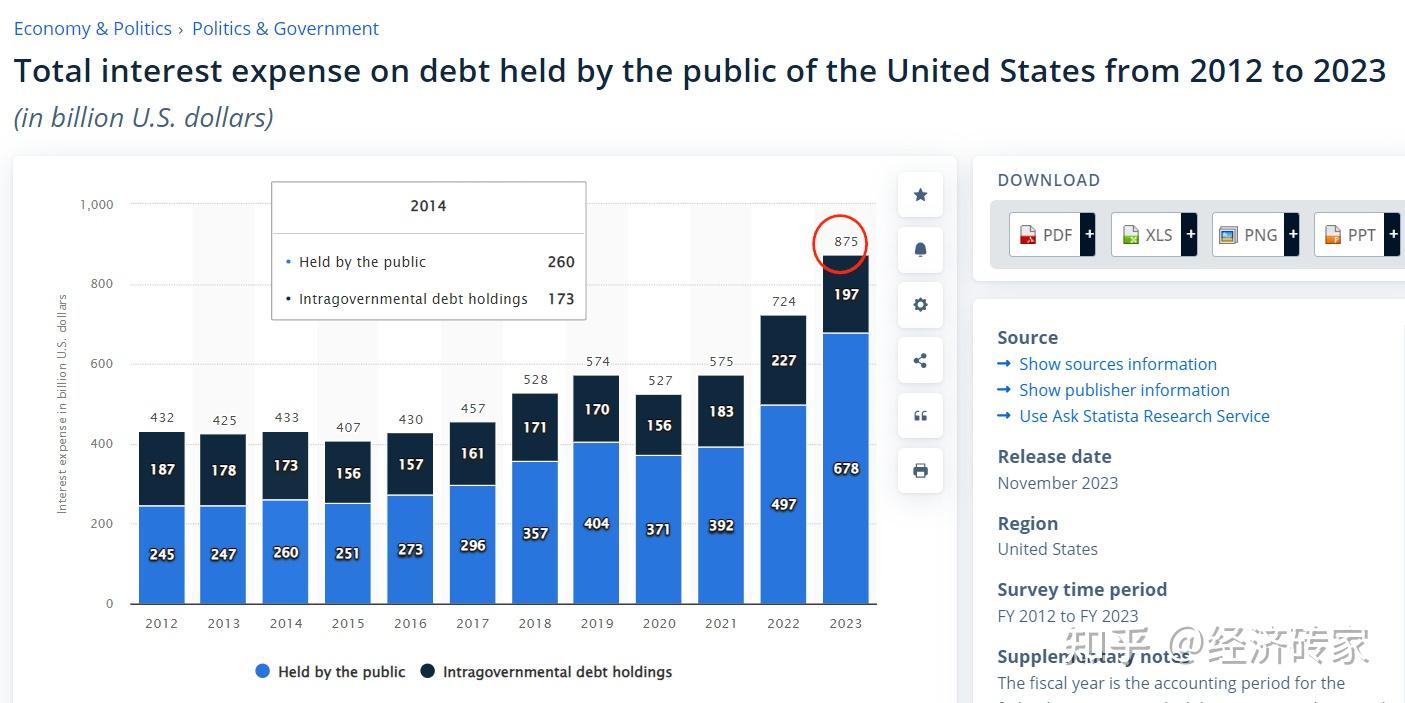 美财政赤字风险上升 美债面临抛售压力