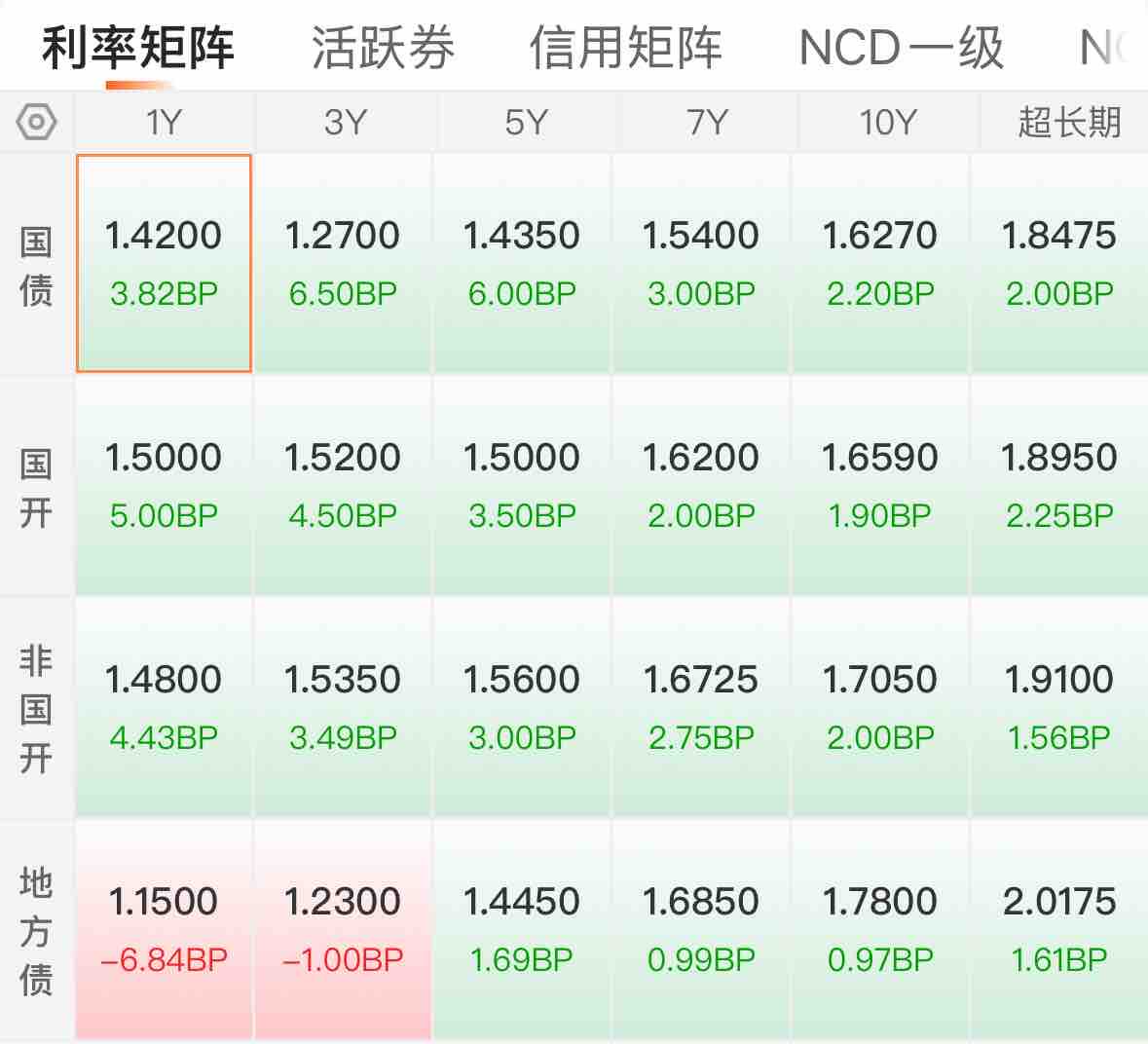 国债期货早盘收盘 10年期主力合约跌0.07%