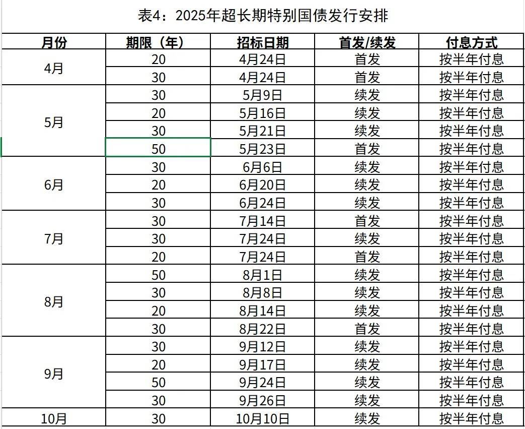 500亿元超长期特别国债(三期)已完成招标 票面利率2.10%