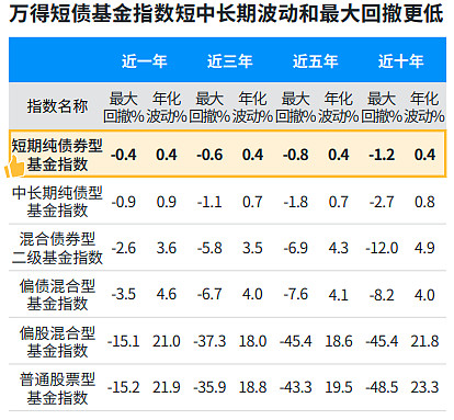 从“低波稳健”变成“易伤易动” 短债承压 基金经理“防守”变“失守”