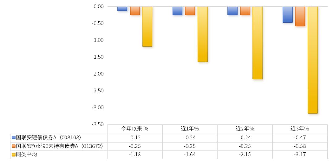 从“低波稳健”变成“易伤易动” 短债承压 基金经理“防守”变“失守”