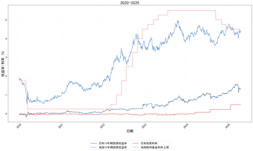 美日长债收益率飙升 机构相继发出警告