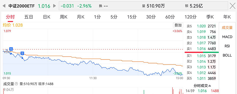 中证转债指数收跌0.23%，173只可转债收涨