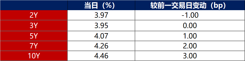 债市日报:5月26日