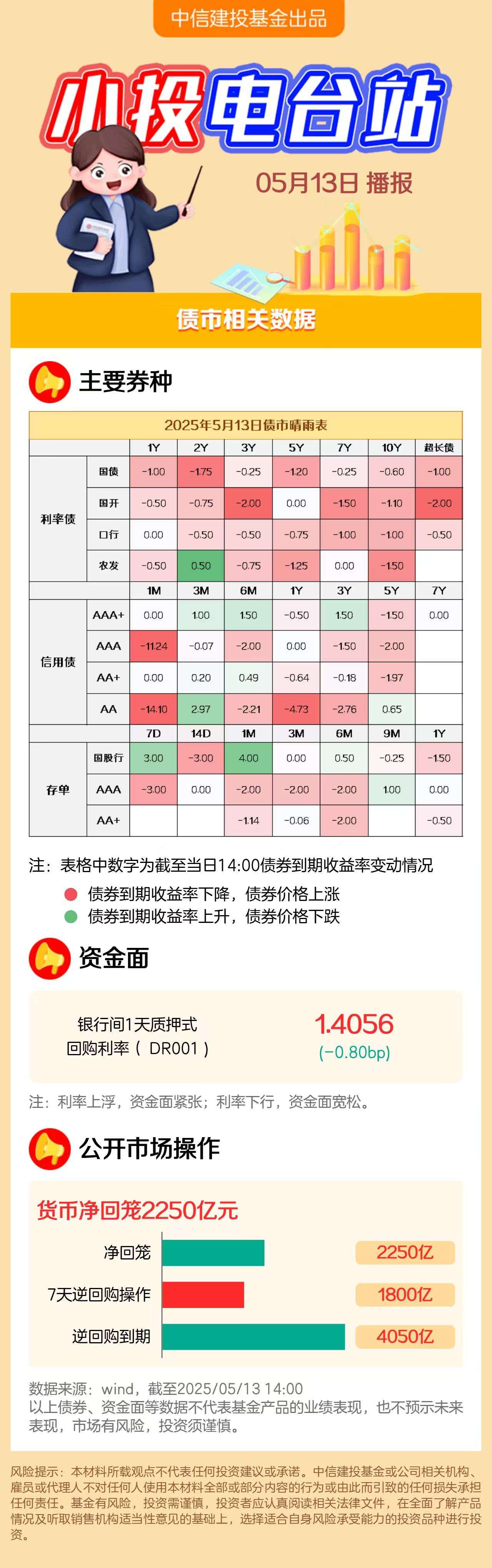 中信建投:预计债市以震荡为主 DR001中枢仍在1.4%附近