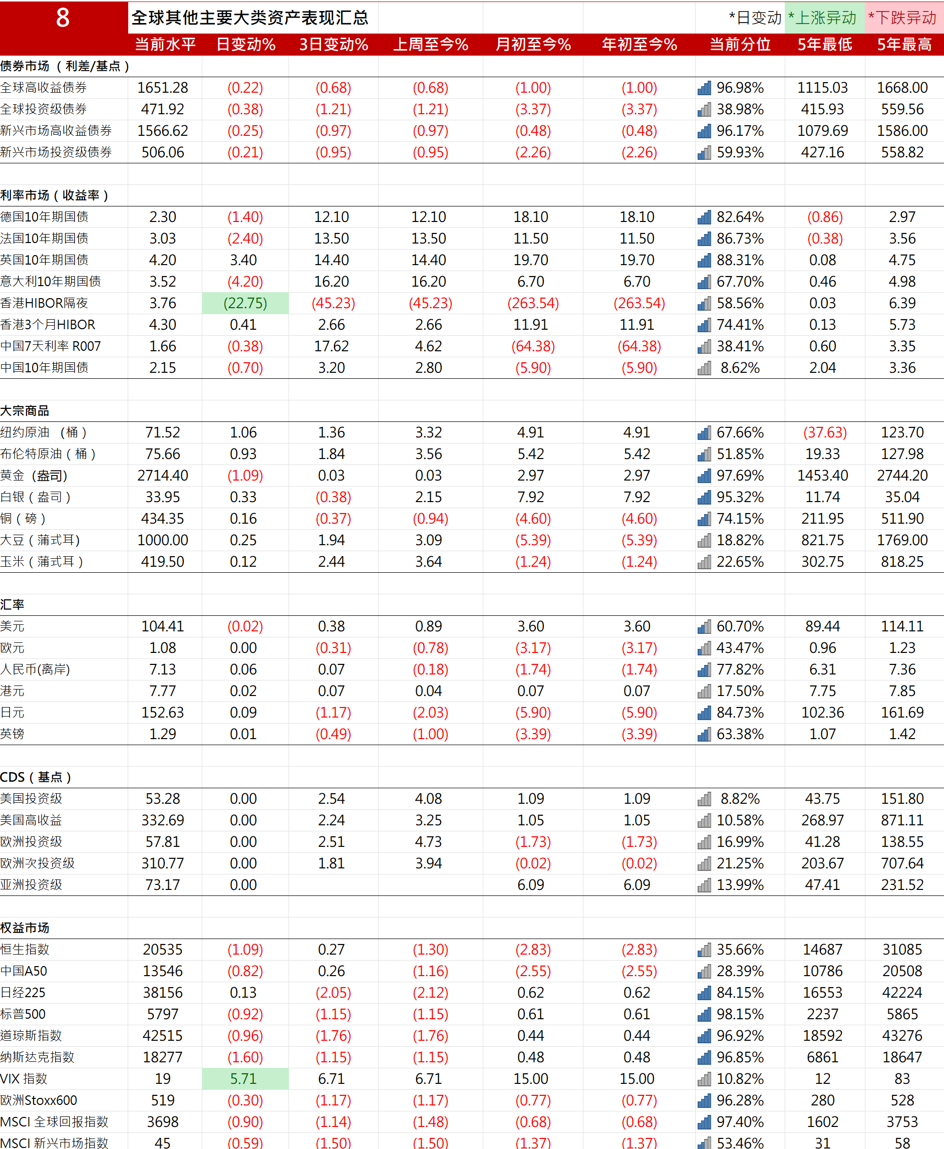 日本30年期国债收益率下跌20个基点至2.835%，为自5月8日以来的最低水平