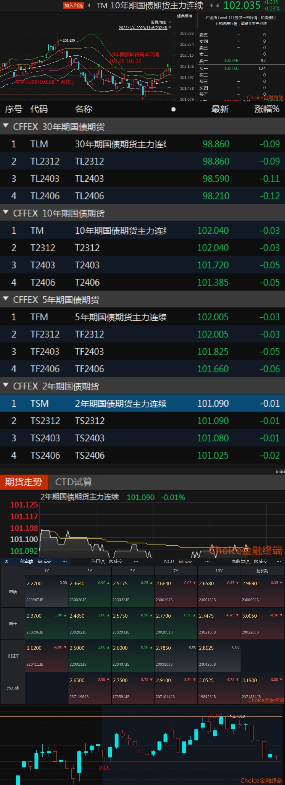 债市收盘|交易所隔夜回购价格上破1.7%,利率债全线上行