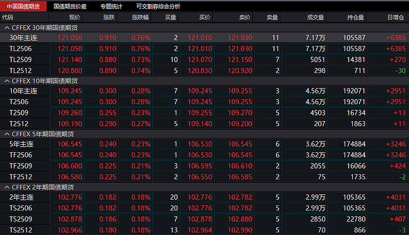 国债期货收盘，30年期主力合约跌0.26%