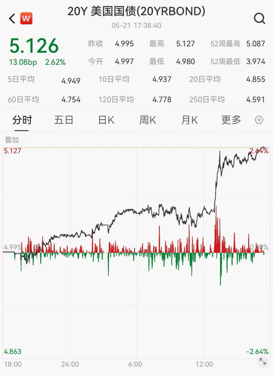 美国30年期国债收益率下降8个基点至一周以来的最低点，报4.9572%
