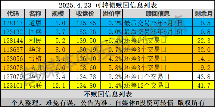 又见银行转债强赎!
