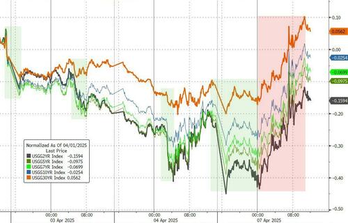 全球债市大反攻！30年期美债收益率创下3月以来最大单日跌幅