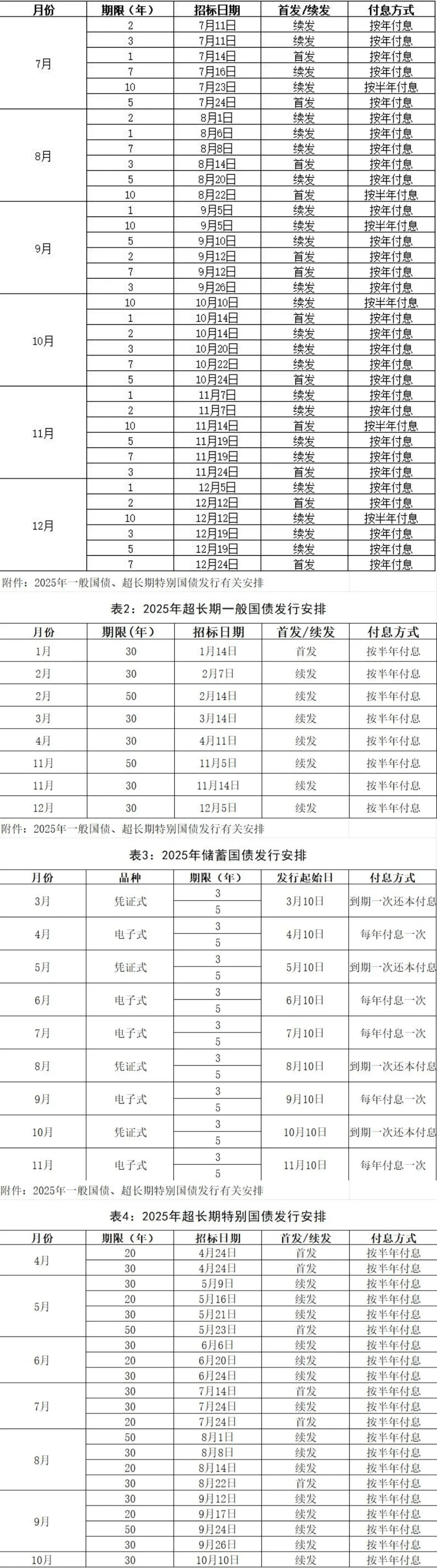 财政部拟第一次续发行2025年记账式附息(九期)国债