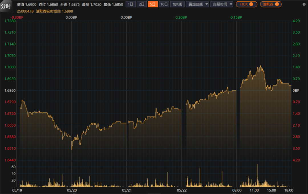 债券看多不做多抢跑做空 全球数字铸币权争夺战开启 | 债圈大家说05.28