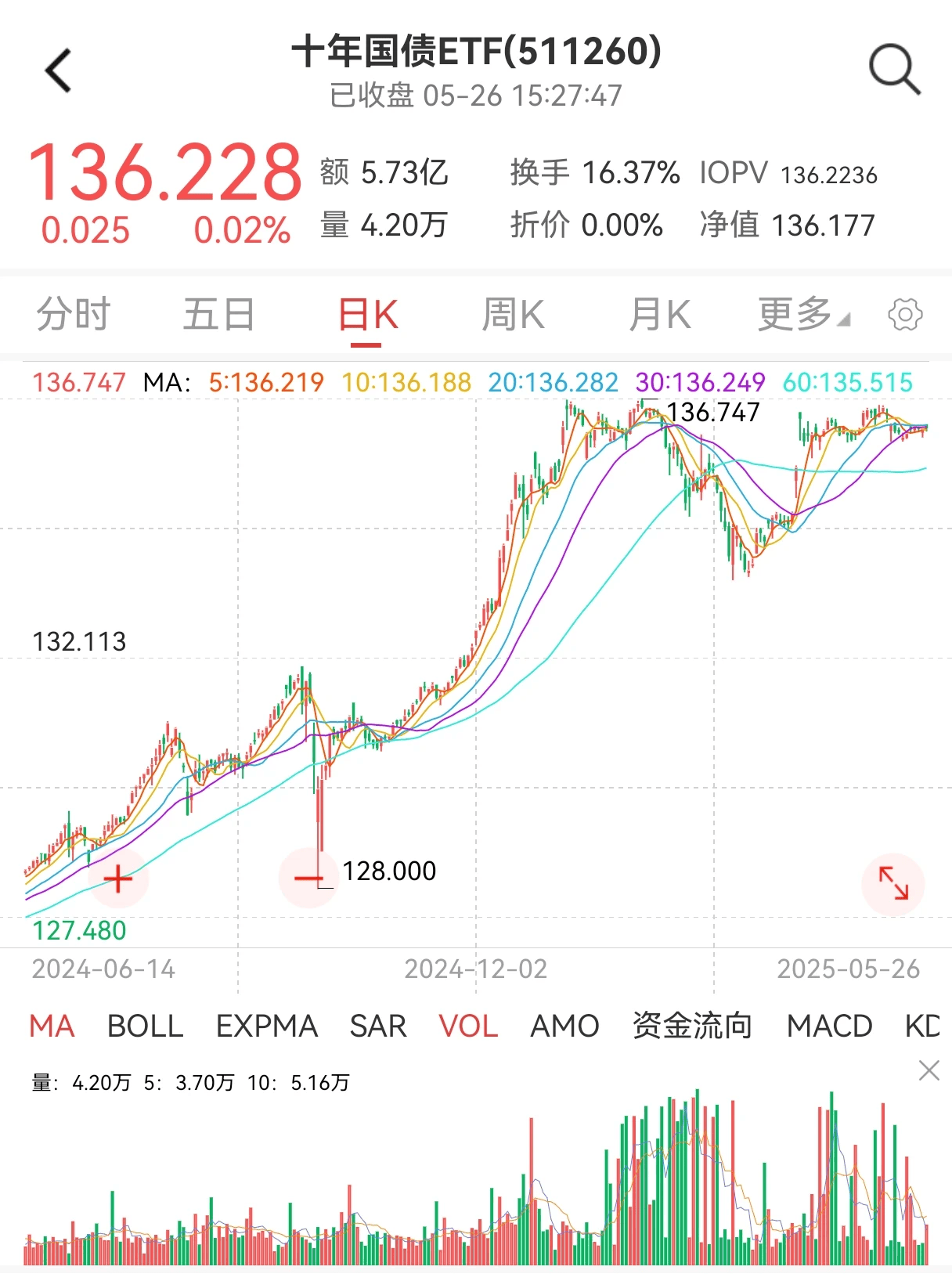 2万亿置换债已发行超8成 20个地区100%落地 发行高峰已过