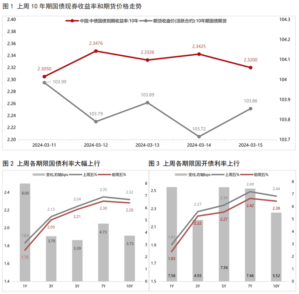 银行大幅卖债止盈，债市继续跌，发生了什么？