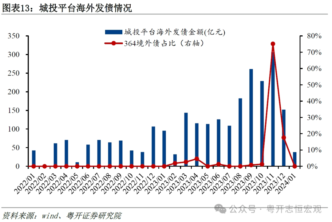 2万亿置换债已发行超8成 20个地区100%落地 发行高峰已过