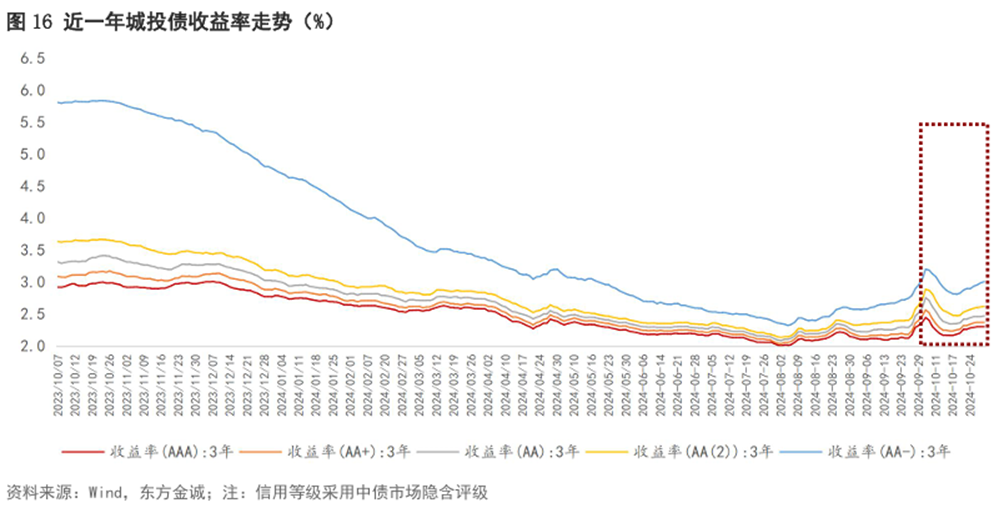 【财经分析】城投债热度依旧 机构建议布局中长久期