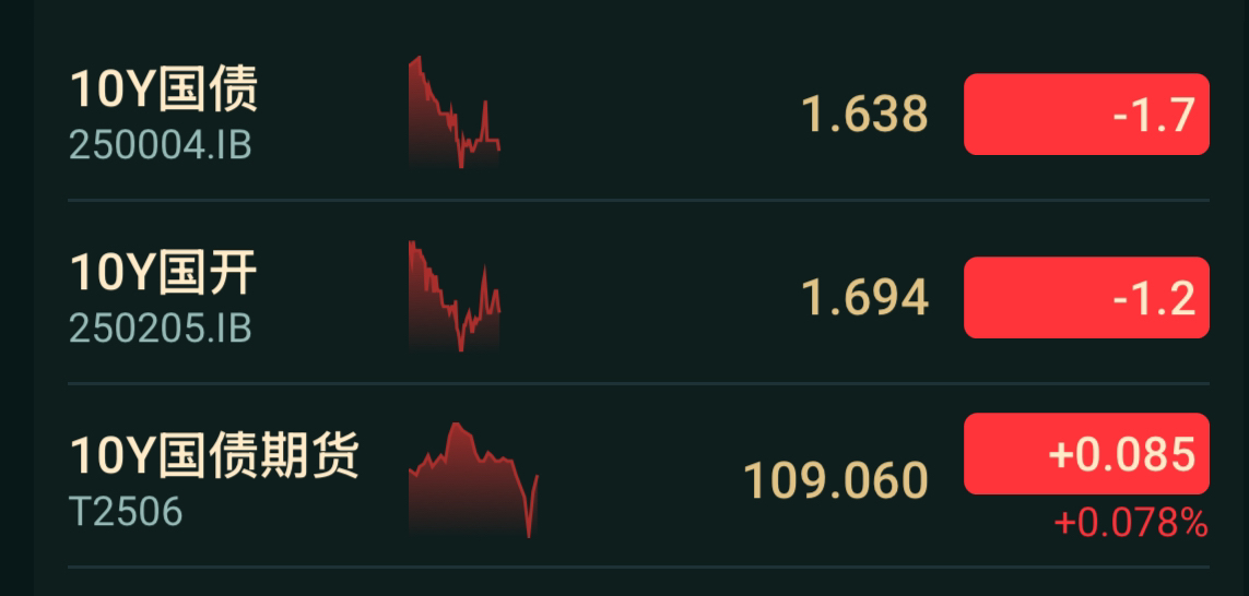 国债期货午盘全线上涨 30年期主力合约涨0.48%