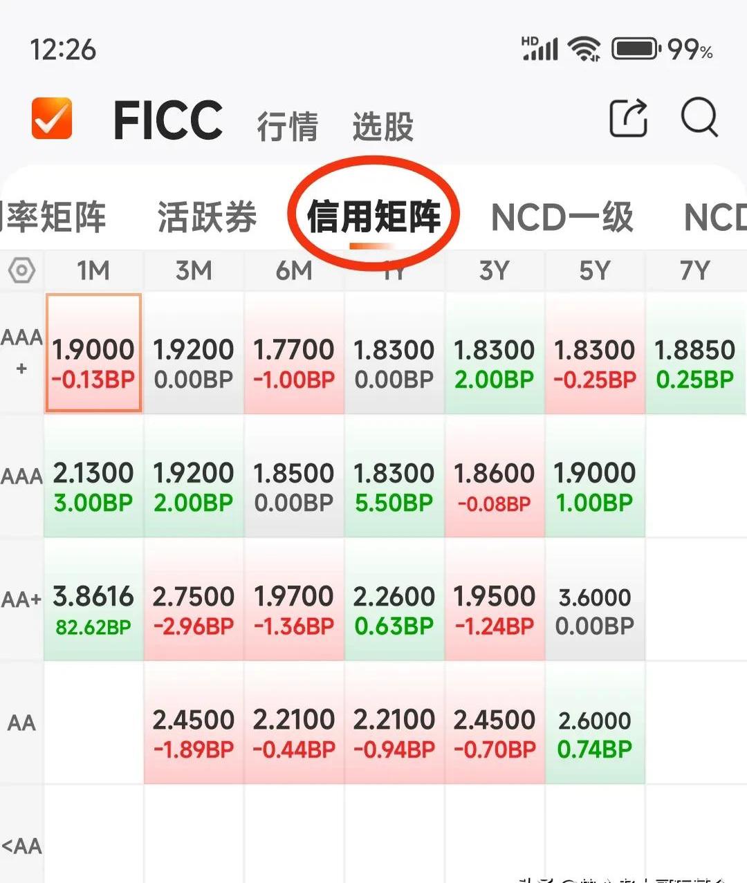 债市收盘|利率债情绪反转,中长端品种收益率下行1-2bp不等