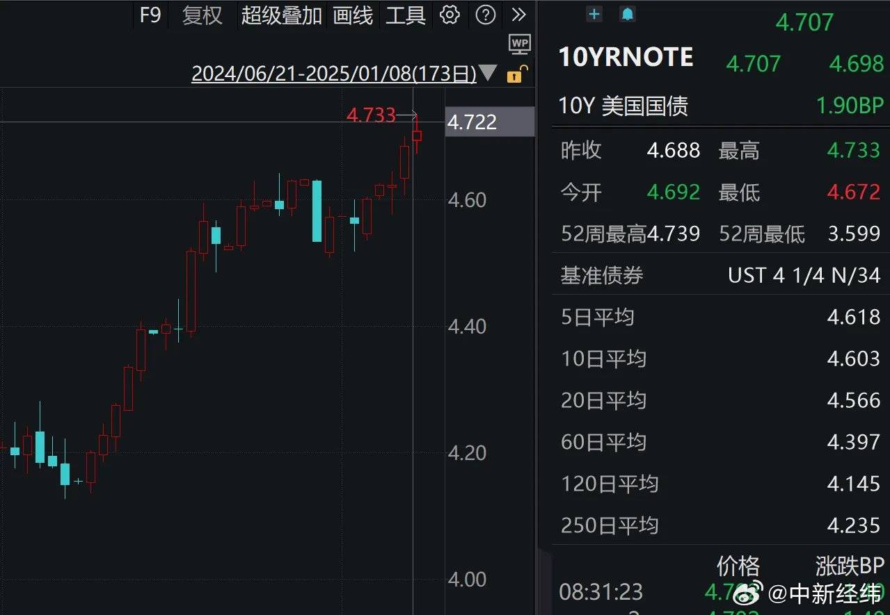 美国国债扩大涨幅，2年期收益率报3.924%，10年期收益率现报4.409%